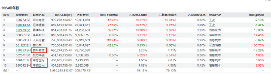 數(shù)據(jù)來(lái)源：wind；截止2023年報(bào)