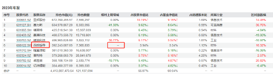 數(shù)據(jù)來(lái)源：wind；截止2023年報(bào)